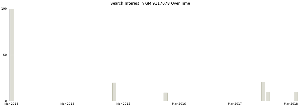 Search interest in GM 9117678 part aggregated by months over time.