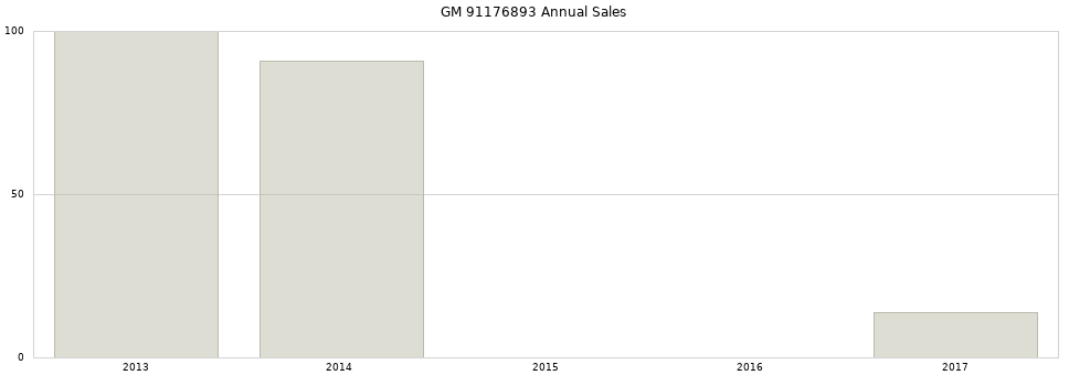 GM 91176893 part annual sales from 2014 to 2020.