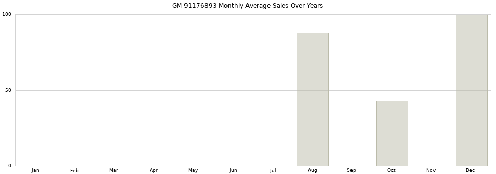 GM 91176893 monthly average sales over years from 2014 to 2020.
