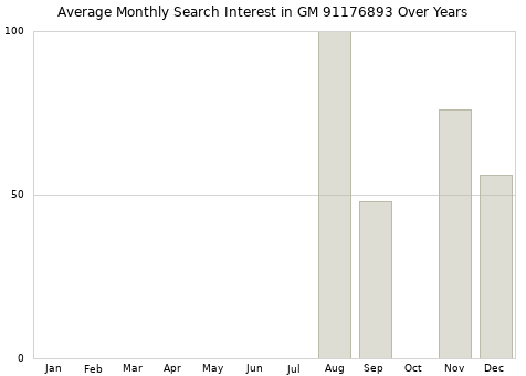 Monthly average search interest in GM 91176893 part over years from 2013 to 2020.