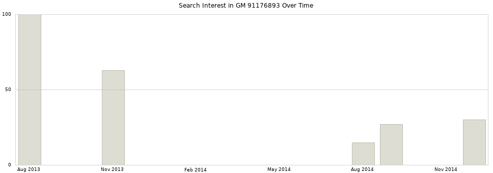 Search interest in GM 91176893 part aggregated by months over time.