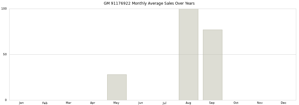 GM 91176922 monthly average sales over years from 2014 to 2020.