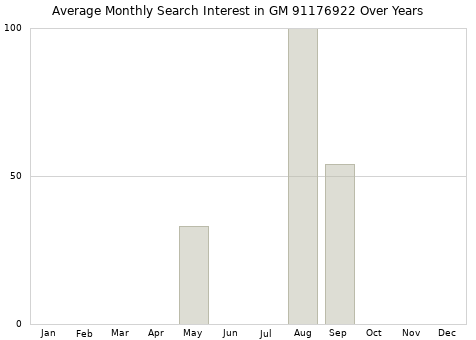 Monthly average search interest in GM 91176922 part over years from 2013 to 2020.