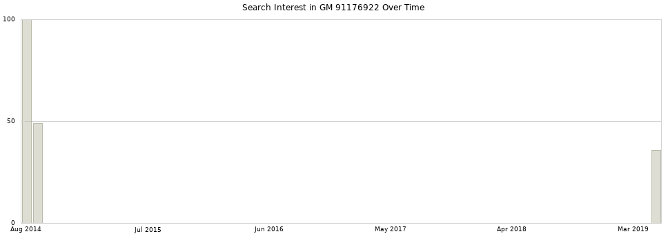 Search interest in GM 91176922 part aggregated by months over time.