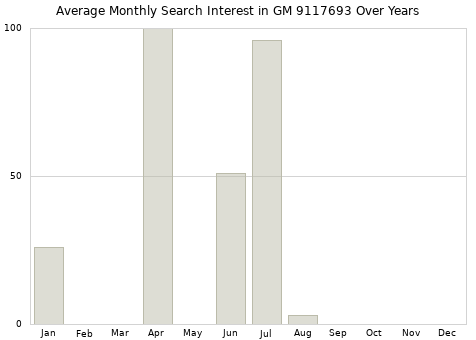 Monthly average search interest in GM 9117693 part over years from 2013 to 2020.