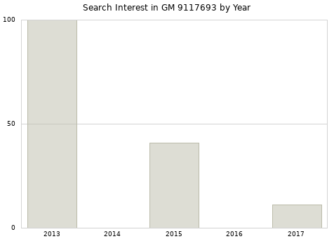 Annual search interest in GM 9117693 part.