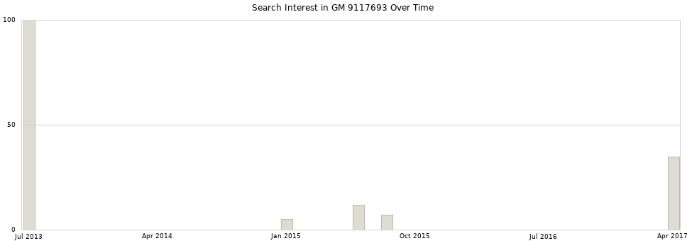 Search interest in GM 9117693 part aggregated by months over time.