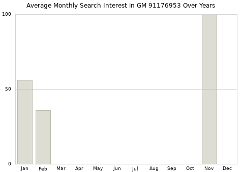 Monthly average search interest in GM 91176953 part over years from 2013 to 2020.