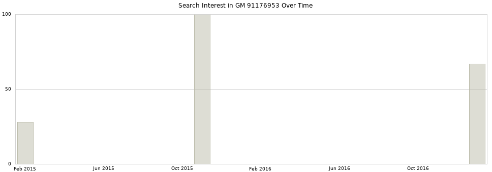 Search interest in GM 91176953 part aggregated by months over time.