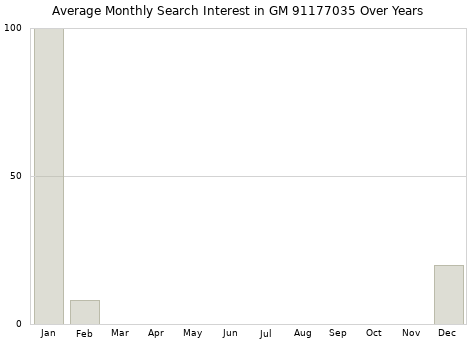 Monthly average search interest in GM 91177035 part over years from 2013 to 2020.