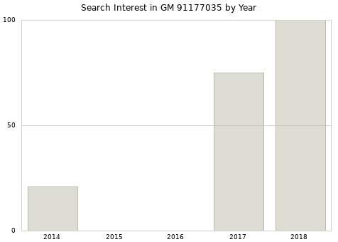 Annual search interest in GM 91177035 part.