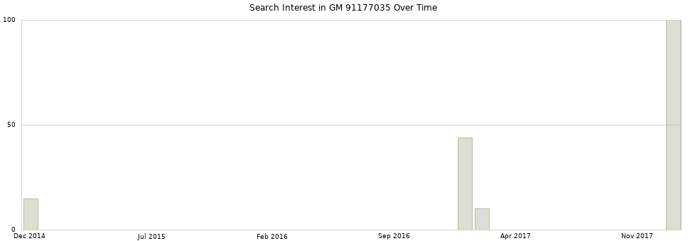 Search interest in GM 91177035 part aggregated by months over time.