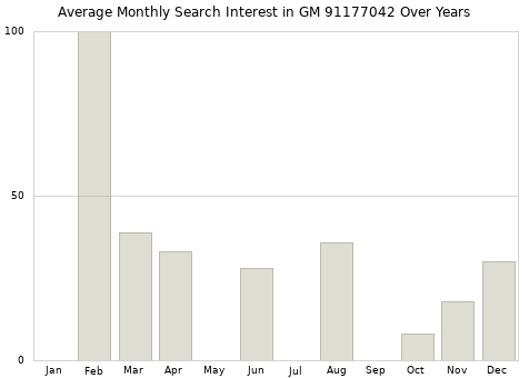 Monthly average search interest in GM 91177042 part over years from 2013 to 2020.
