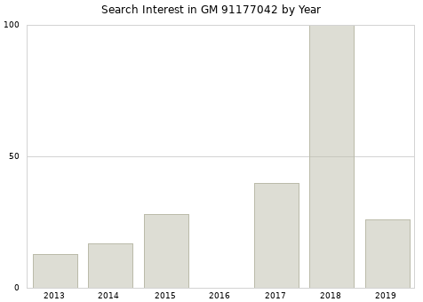 Annual search interest in GM 91177042 part.