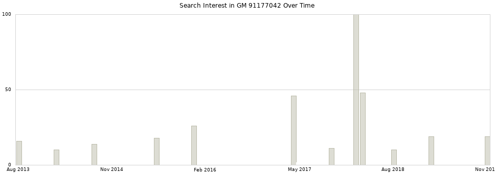 Search interest in GM 91177042 part aggregated by months over time.