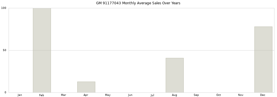 GM 91177043 monthly average sales over years from 2014 to 2020.