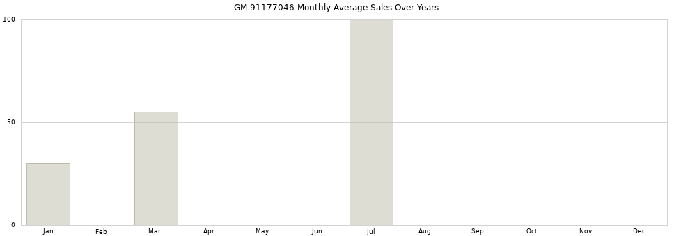 GM 91177046 monthly average sales over years from 2014 to 2020.