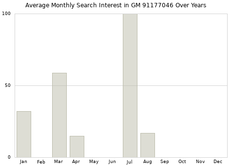 Monthly average search interest in GM 91177046 part over years from 2013 to 2020.