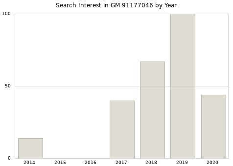 Annual search interest in GM 91177046 part.