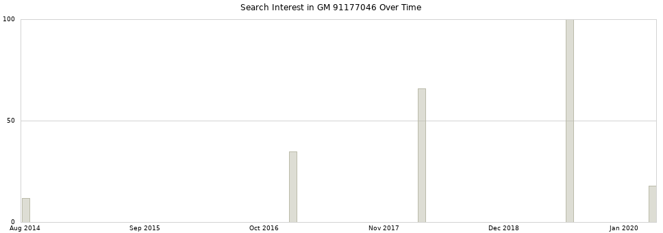 Search interest in GM 91177046 part aggregated by months over time.