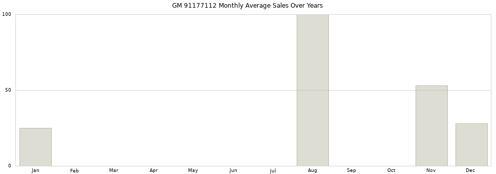 GM 91177112 monthly average sales over years from 2014 to 2020.