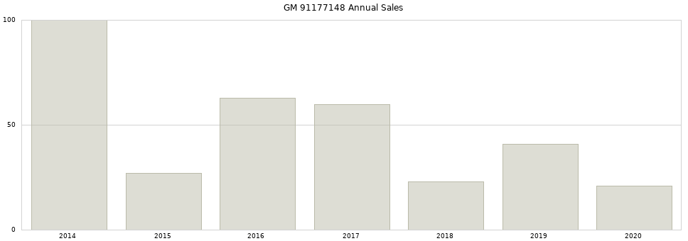 GM 91177148 part annual sales from 2014 to 2020.