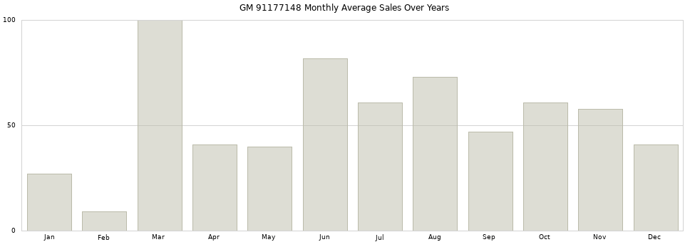 GM 91177148 monthly average sales over years from 2014 to 2020.