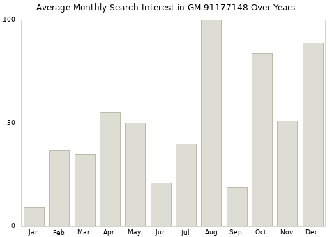Monthly average search interest in GM 91177148 part over years from 2013 to 2020.
