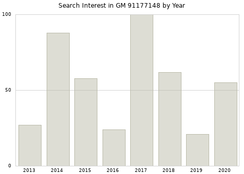 Annual search interest in GM 91177148 part.