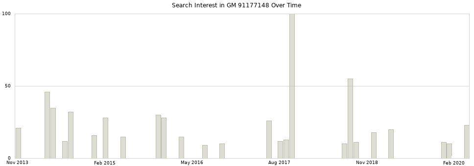 Search interest in GM 91177148 part aggregated by months over time.