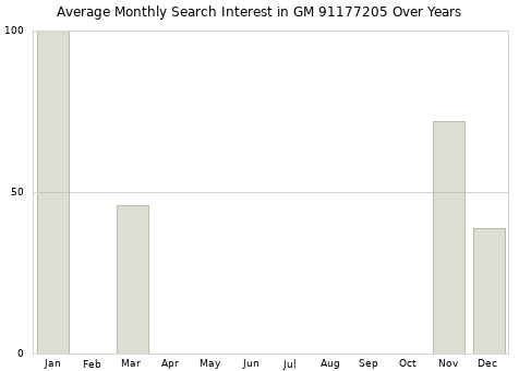 Monthly average search interest in GM 91177205 part over years from 2013 to 2020.