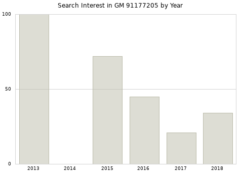 Annual search interest in GM 91177205 part.