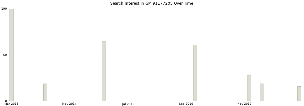 Search interest in GM 91177205 part aggregated by months over time.