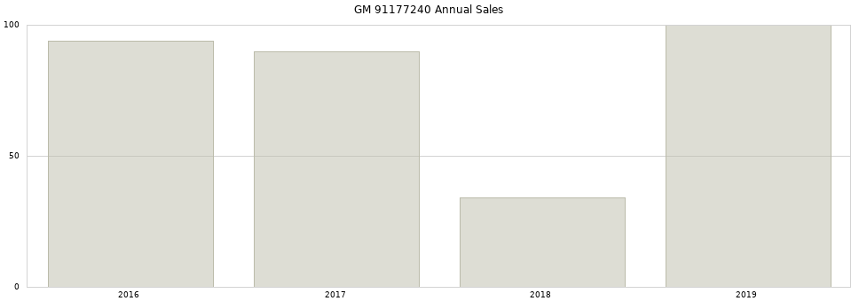 GM 91177240 part annual sales from 2014 to 2020.