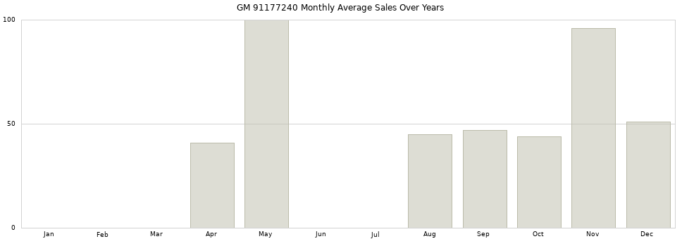 GM 91177240 monthly average sales over years from 2014 to 2020.