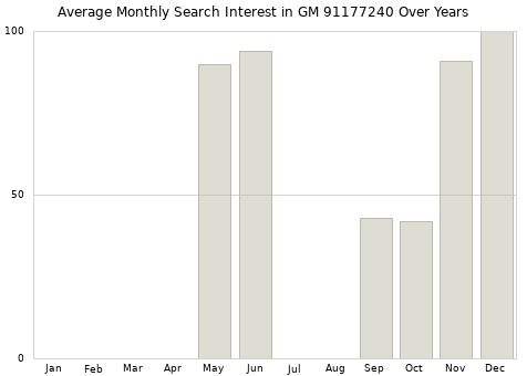 Monthly average search interest in GM 91177240 part over years from 2013 to 2020.