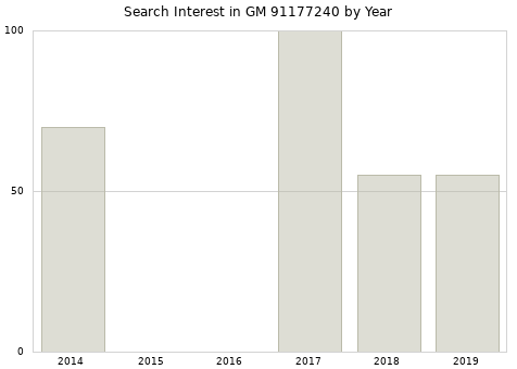 Annual search interest in GM 91177240 part.