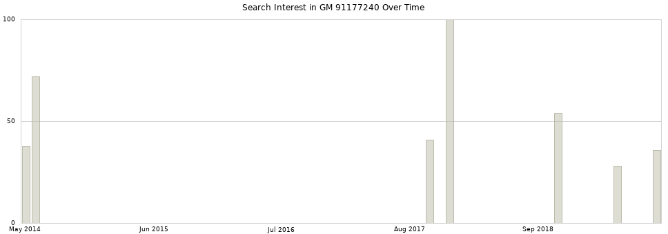 Search interest in GM 91177240 part aggregated by months over time.