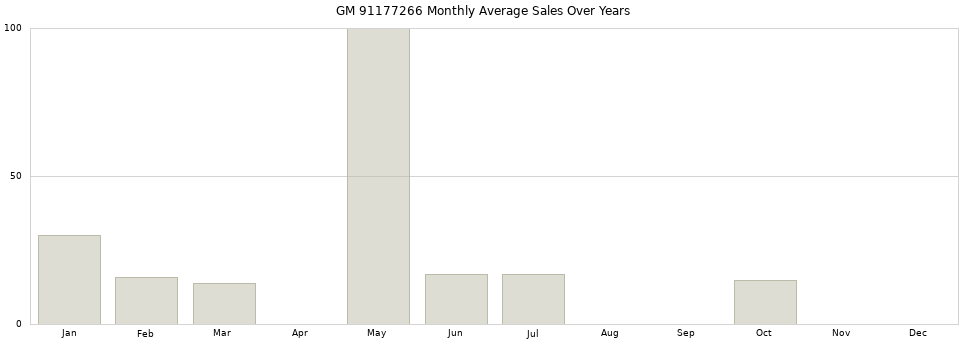 GM 91177266 monthly average sales over years from 2014 to 2020.