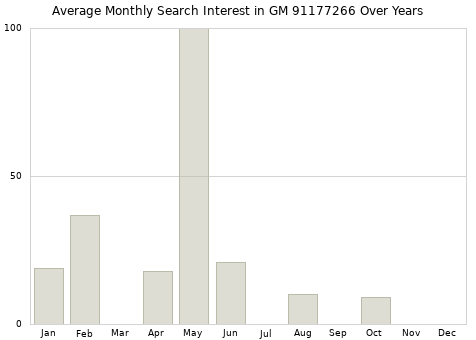 Monthly average search interest in GM 91177266 part over years from 2013 to 2020.