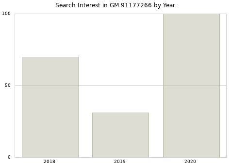 Annual search interest in GM 91177266 part.