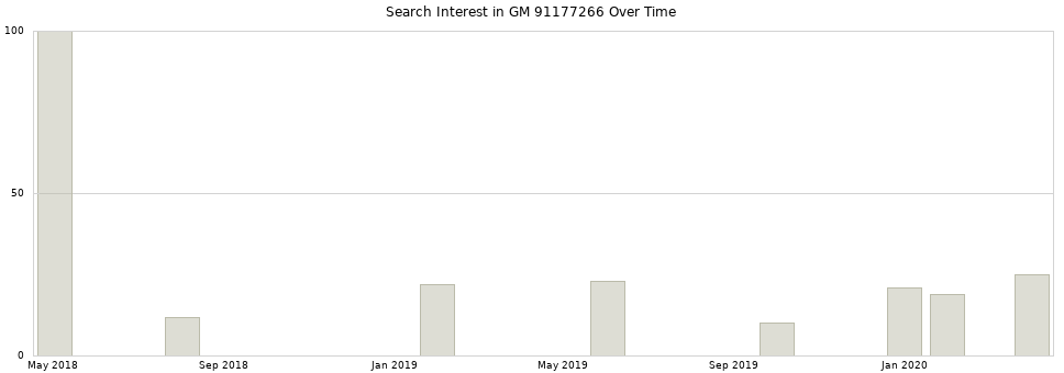 Search interest in GM 91177266 part aggregated by months over time.
