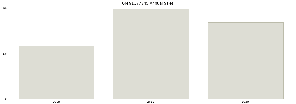 GM 91177345 part annual sales from 2014 to 2020.