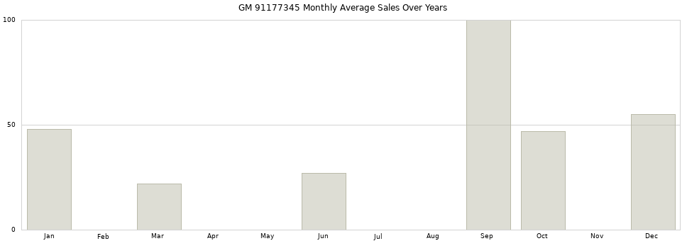 GM 91177345 monthly average sales over years from 2014 to 2020.