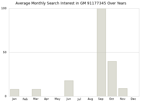 Monthly average search interest in GM 91177345 part over years from 2013 to 2020.