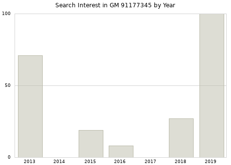 Annual search interest in GM 91177345 part.