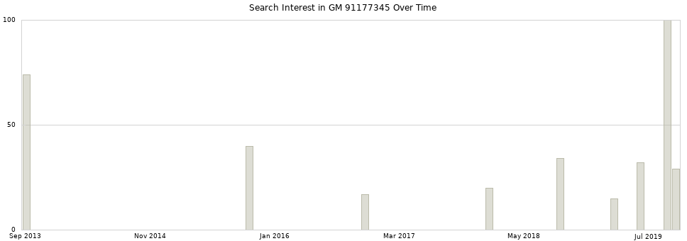 Search interest in GM 91177345 part aggregated by months over time.