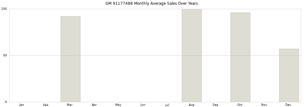 GM 91177488 monthly average sales over years from 2014 to 2020.