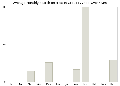 Monthly average search interest in GM 91177488 part over years from 2013 to 2020.