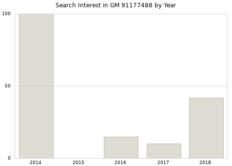 Annual search interest in GM 91177488 part.